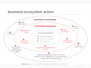 Business Ecosystem Model