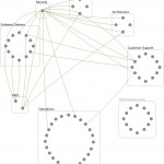 Organization Network Analysis