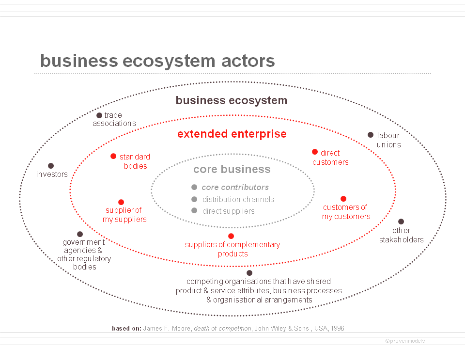 Business Ecosystems Business Strategy And Organizational Networks