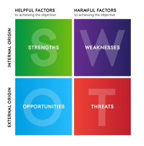 SWOT Strategy Model