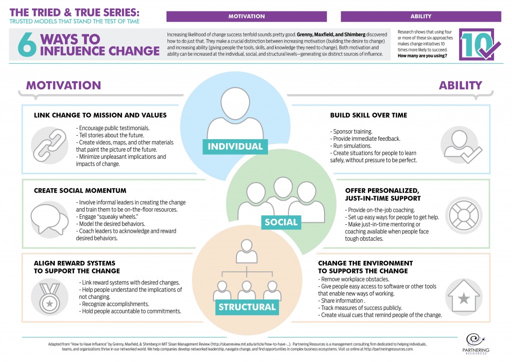 Setting Influence Setting Your Change Strategy
