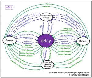 eBay Business Ecosystem Map 