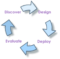How We Work - Discover, Design, Deploy, Evaluate